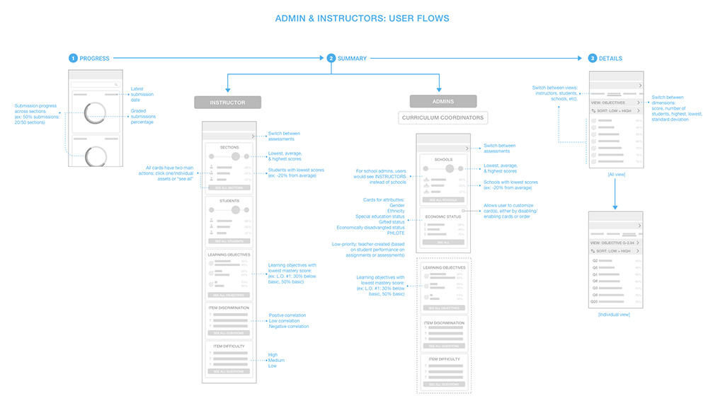 Managed Assessment Reports Item Analysis User Flow