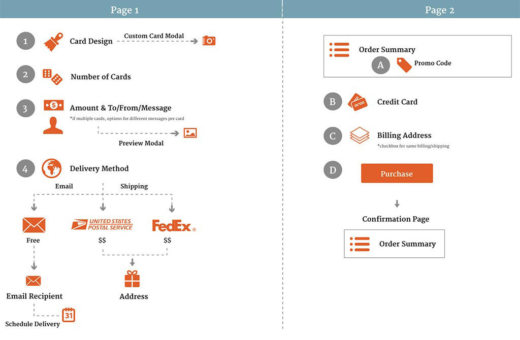 User flow