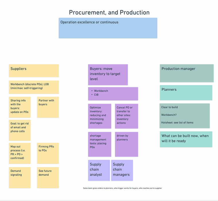 Whiteboarding report buckets