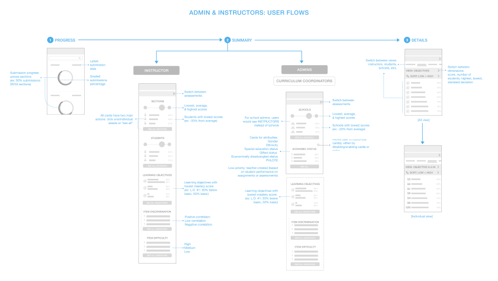 Schoology_ItemAnalysis-flow User flow