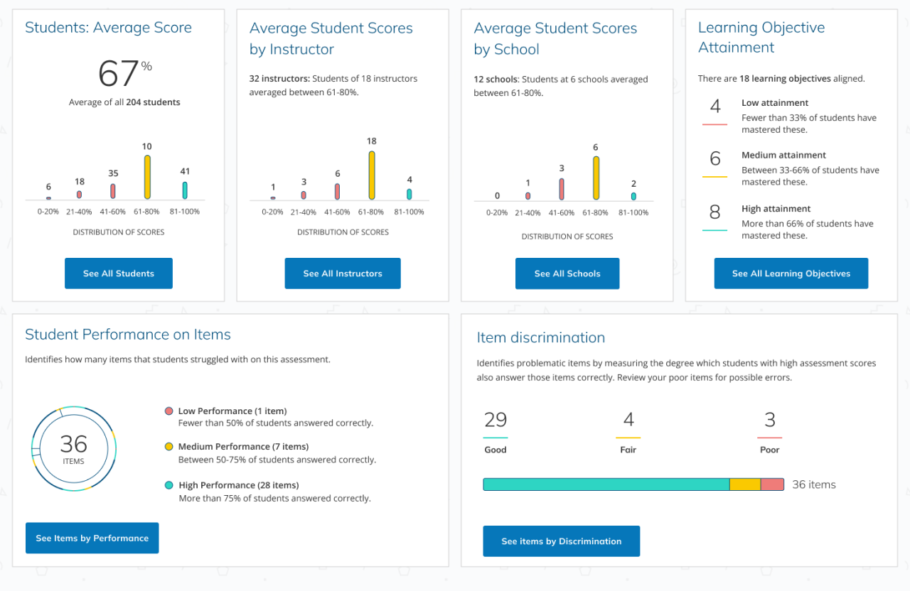 Schoology item analysis